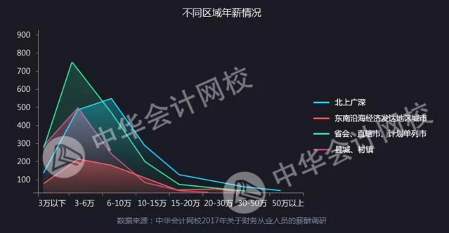 全國(guó)財(cái)務(wù)人薪資報(bào)告重磅發(fā)布  關(guān)乎你的薪資、考證、發(fā)展前景