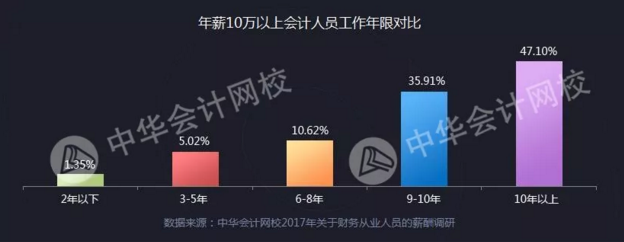 正保會(huì)計(jì)網(wǎng)校會(huì)計(jì)人薪資調(diào)查報(bào)告