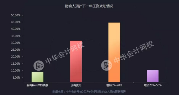 正保會(huì)計(jì)網(wǎng)校會(huì)計(jì)人薪資調(diào)查報(bào)告