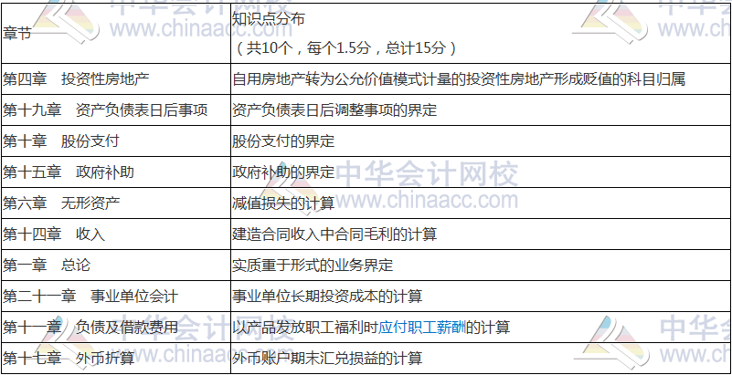 2018年中級會計職稱《中級會計實務(wù)》命題規(guī)律 抓住復(fù)習(xí)方向