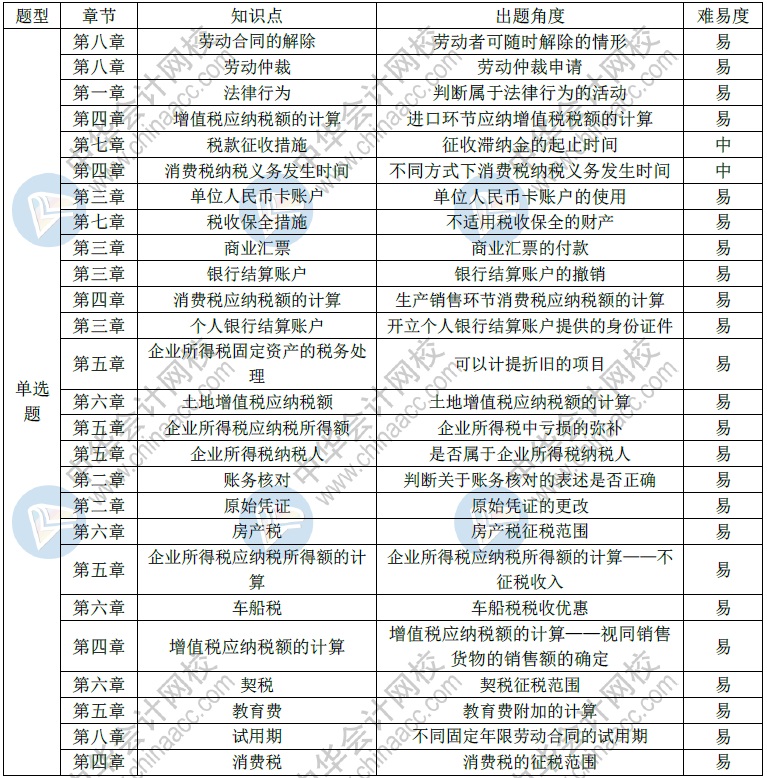 2018經(jīng)濟(jì)法基礎(chǔ)考試分析（5.19）