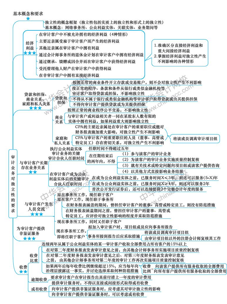 2018注冊會計(jì)師《審計(jì)》新教材第23章思維導(dǎo)圖