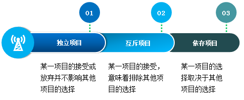 2018高級(jí)會(huì)計(jì)師新教材知識(shí)點(diǎn)：投資項(xiàng)目的類別