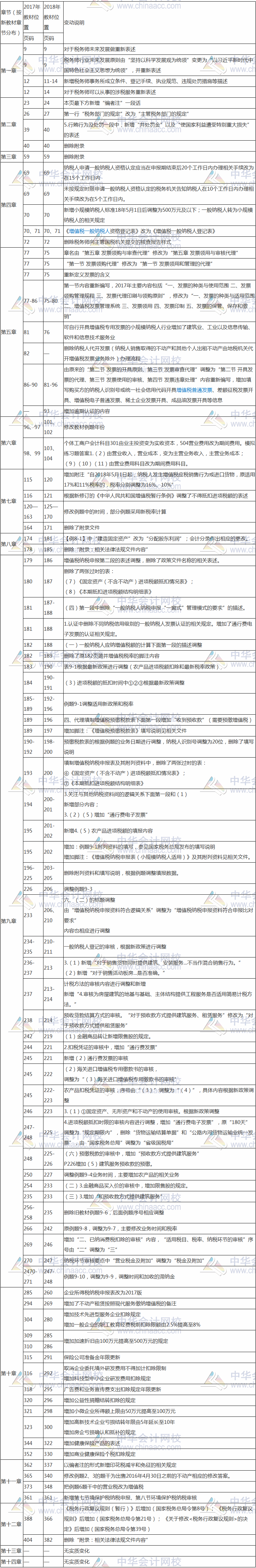 2018稅務(wù)師涉稅服務(wù)實(shí)務(wù)教材變化對(duì)比