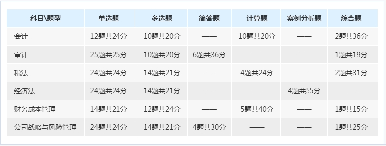 2017年注冊(cè)會(huì)計(jì)師專業(yè)階段考試題型、題量與分值