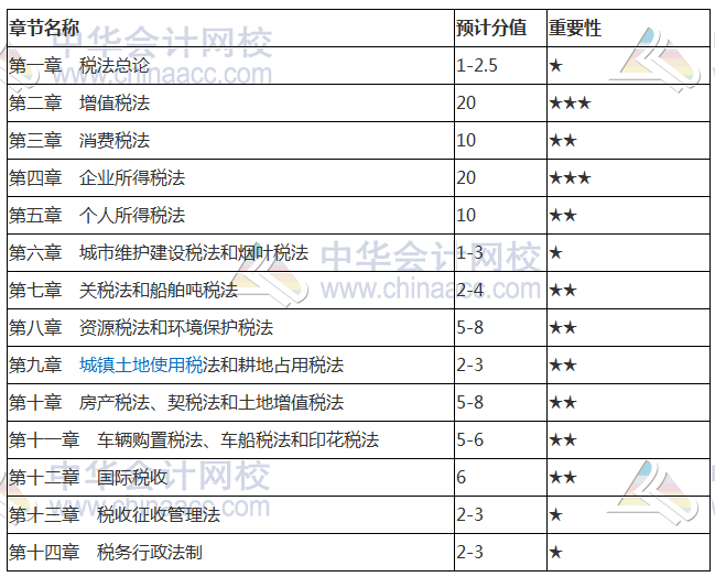 2018注冊會計(jì)師《稅法》各章節(jié)重要性及分值占比