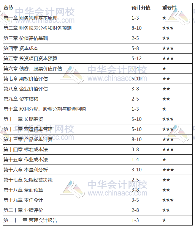 2018注冊(cè)會(huì)計(jì)師《財(cái)管》各章節(jié)分值占比 3星章節(jié)重點(diǎn)關(guān)注