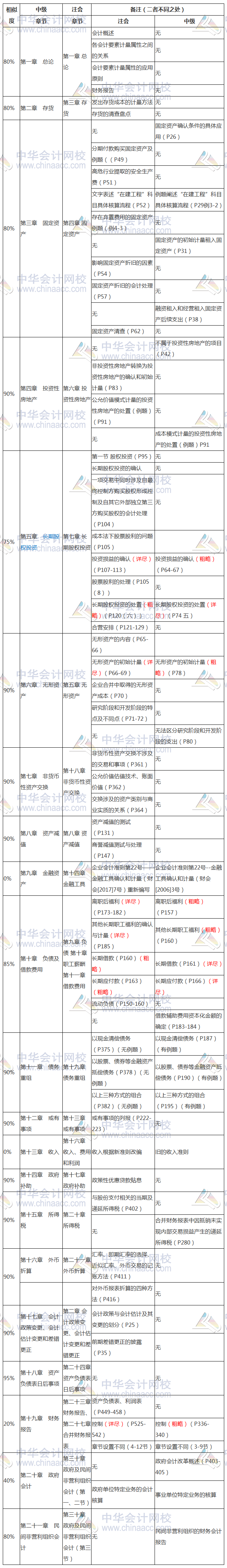 節(jié)省時(shí)間！中級(jí)、注會(huì)相似內(nèi)容全整理 早點(diǎn)發(fā)現(xiàn)就好了