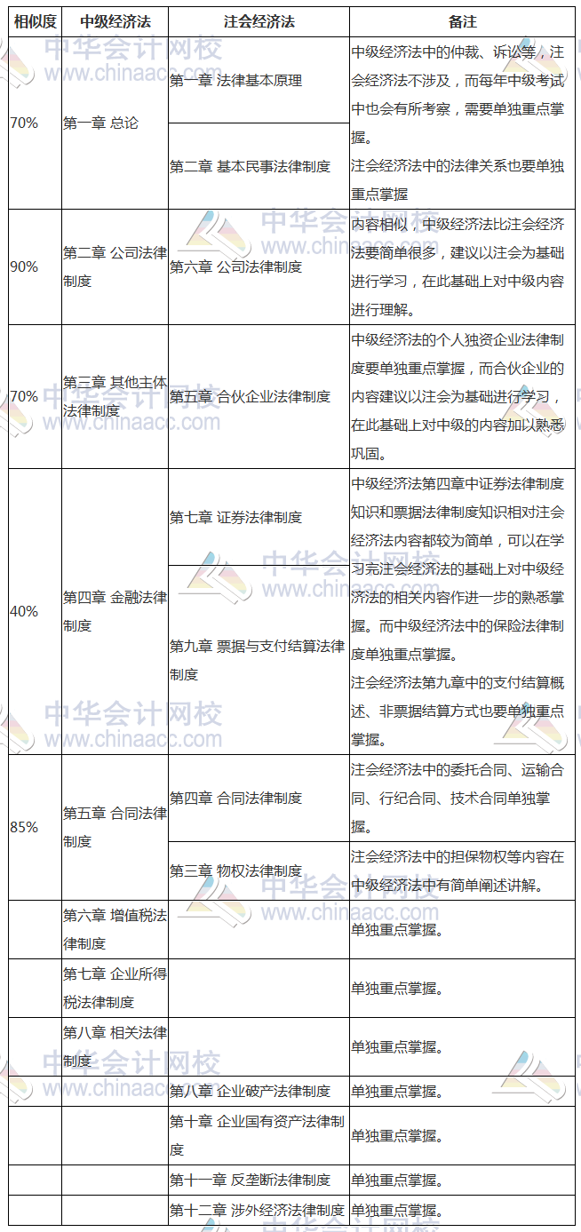 早點發(fā)現(xiàn)就好了！中級、注會《經(jīng)濟法》相似內容全整理