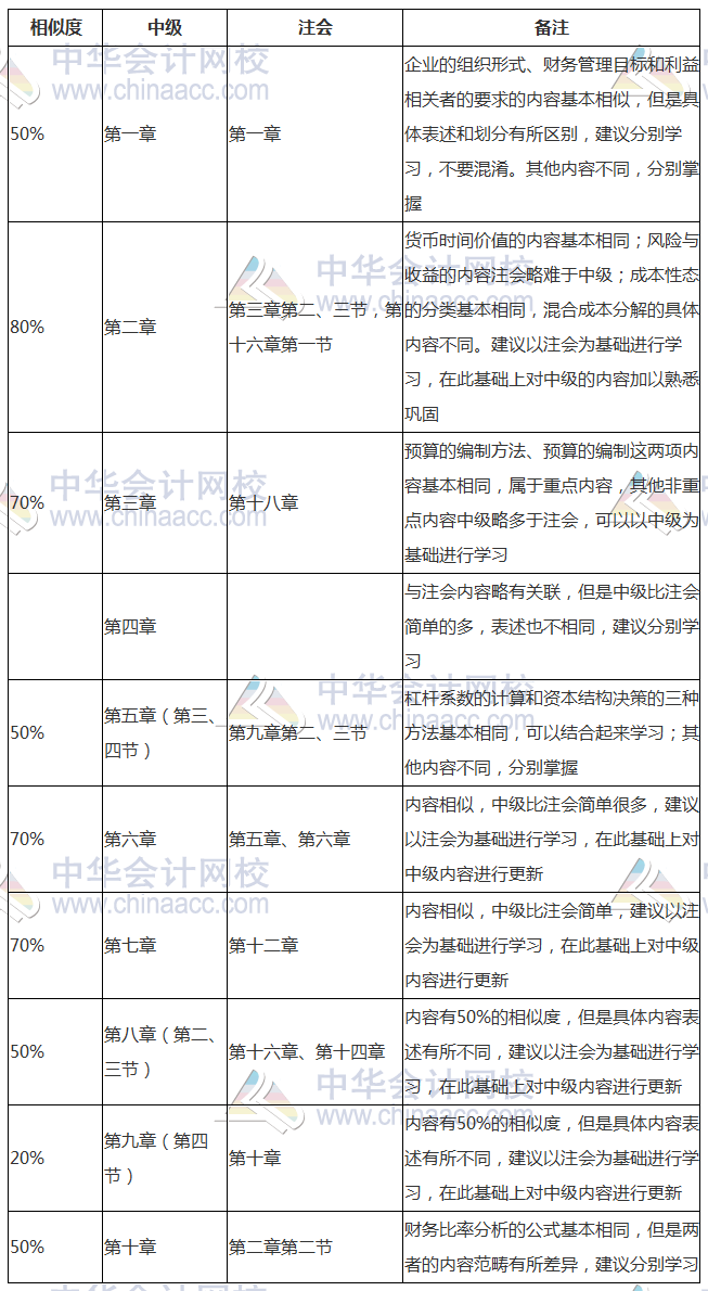 早點發(fā)現(xiàn)就好了！中級、注會《財管》相似內(nèi)容全整理