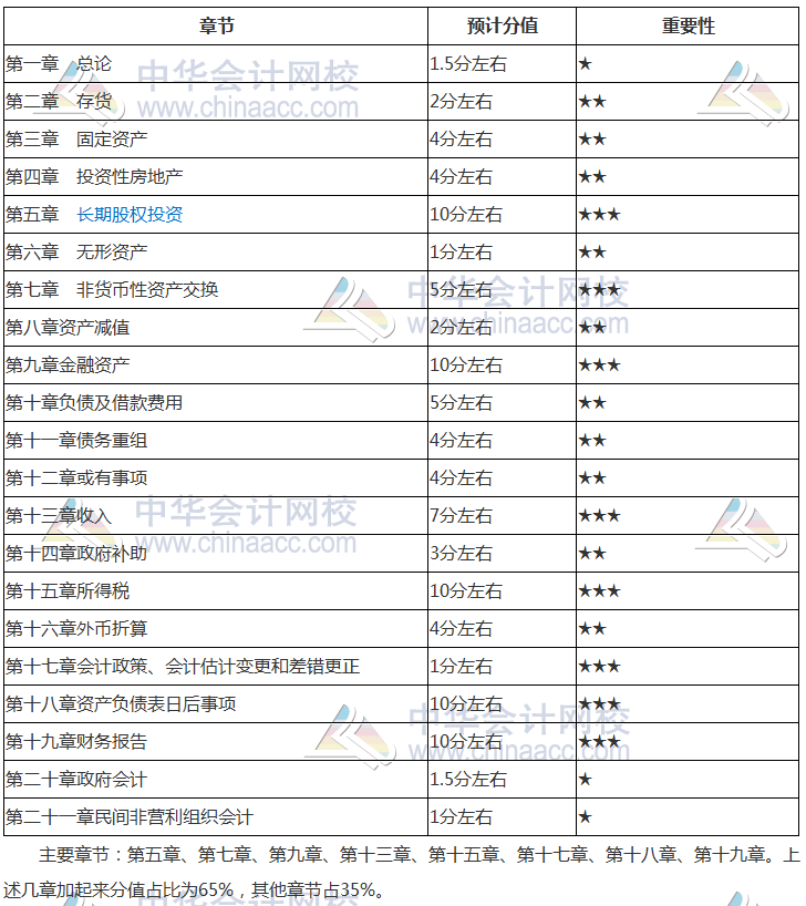 2019年《中級會計實(shí)務(wù)》核心考點(diǎn)及分值占比 必看！