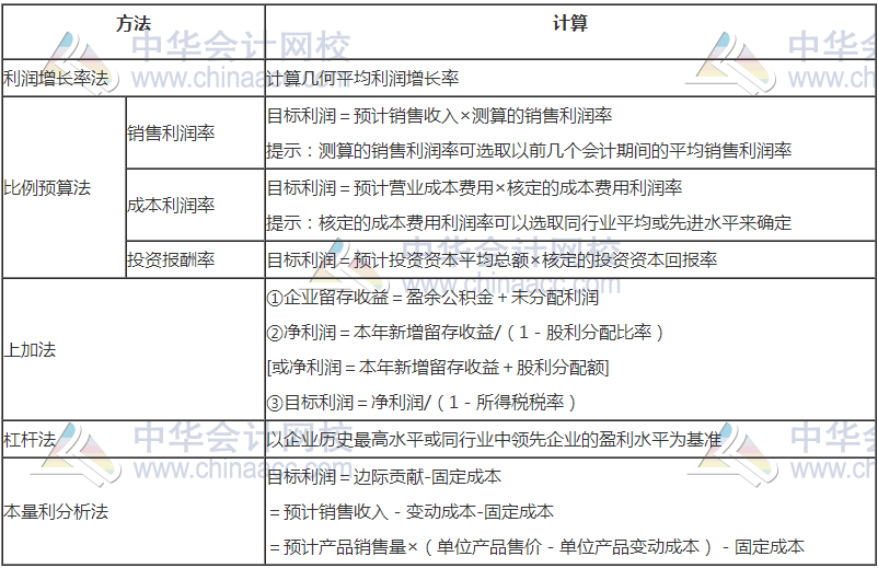 高級會計職稱《高級會計實務》高頻考點：預算目標的確定方法