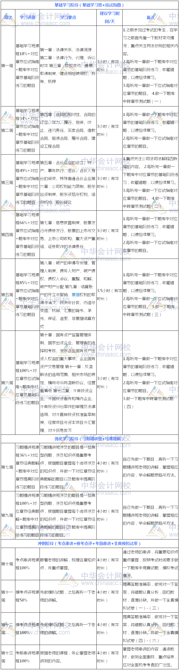 過(guò)關(guān)版：2018年注冊(cè)會(huì)計(jì)師《經(jīng)濟(jì)法》13周學(xué)習(xí)計(jì)劃表