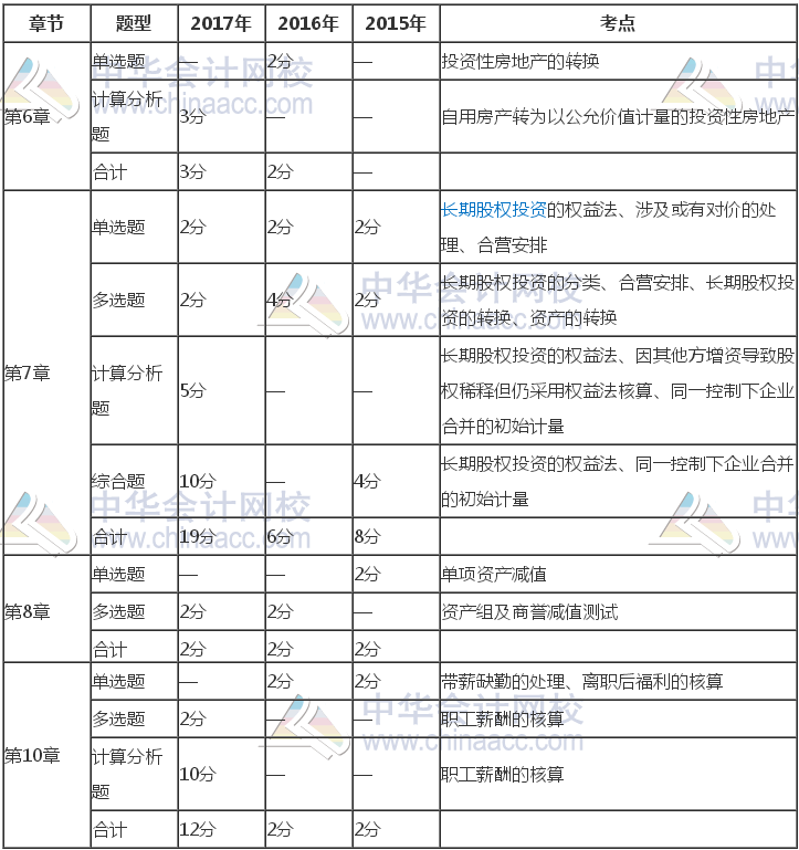 注冊會計(jì)師《會計(jì)》近三年考試題型、分值、考點(diǎn)分布（6-10章）