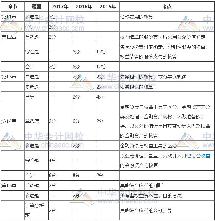 注冊(cè)會(huì)計(jì)師《會(huì)計(jì)》近三年考試題型、分值、考點(diǎn)分布（11-15章）