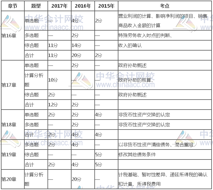 注冊會計師《會計》近三年考試題型、分值、考點分布（16-20章）