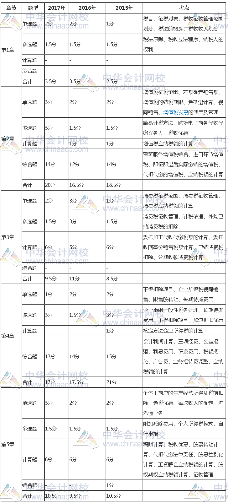 注冊(cè)會(huì)計(jì)師《稅法》近三年考試題型、分值、考點(diǎn)分布（1-5章）