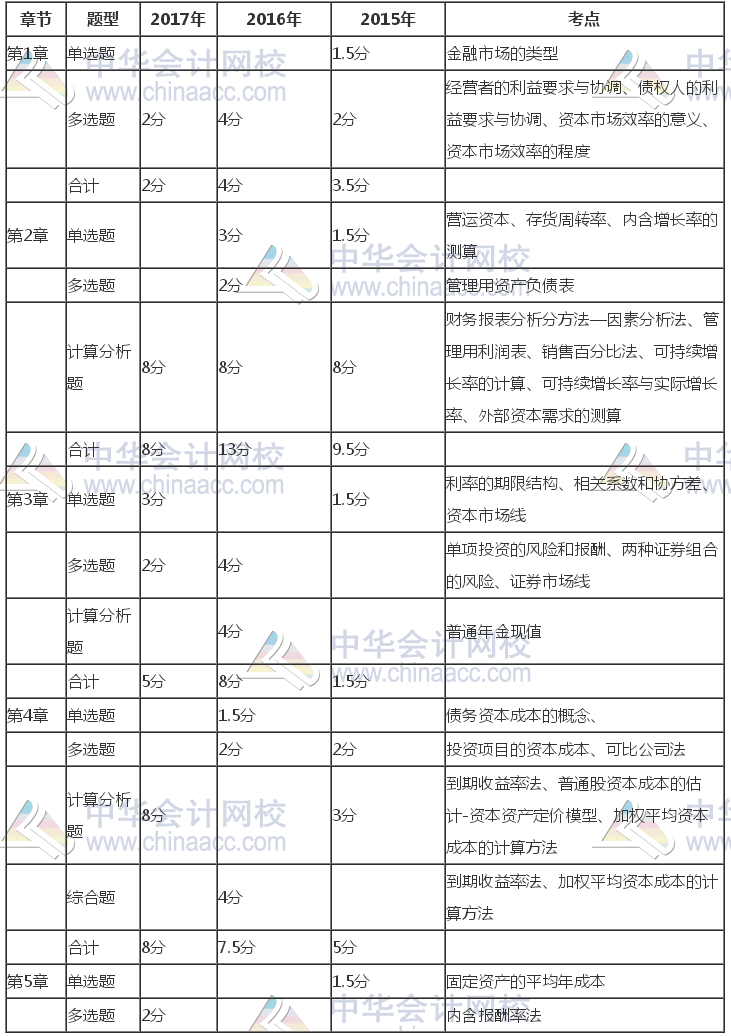 注冊會計師《財管》近三年考試題型、分值、考點分布（1-5章）