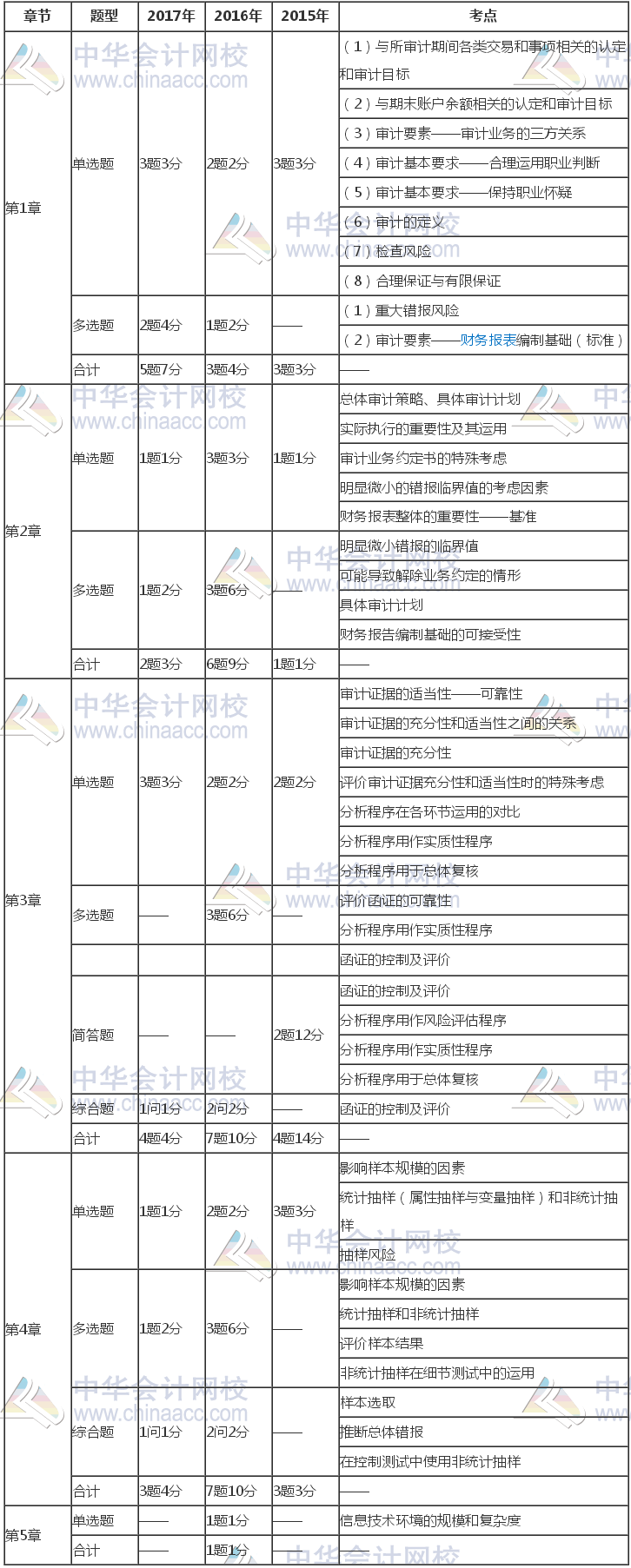 注冊會計師《審計》近三年考試題型、分值、考點分布（1-5章）