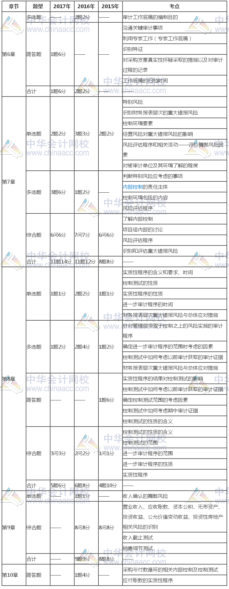 注冊會計(jì)師《審計(jì)》近三年考試題型、分值、考點(diǎn)分布（6-10章）