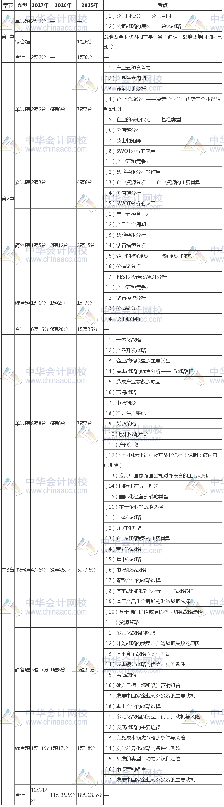 注冊會計師《公司戰(zhàn)略》近三年考試題型、分值、考點(diǎn)分布（1-3章）