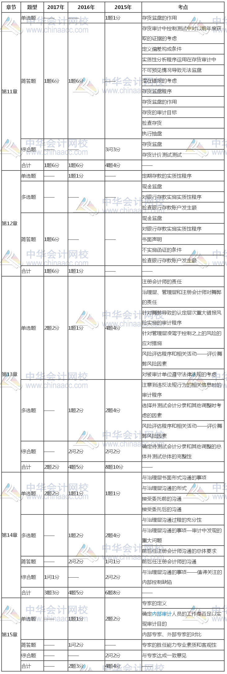 注冊會(huì)計(jì)師《審計(jì)》近三年考試題型、分值、考點(diǎn)分布（11-15章）