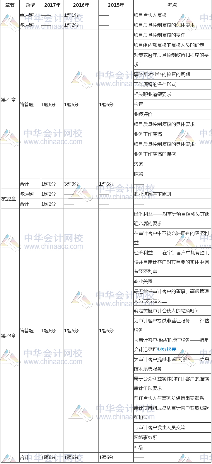 注冊會計師《審計》近三年考試題型、分值、考點分布（21-23章）