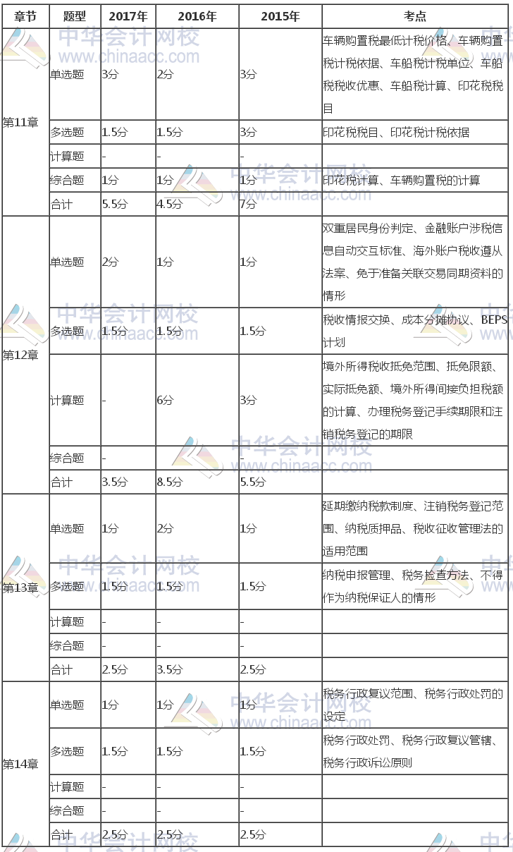 注冊會計(jì)師《稅法》近三年考試題型、分值、考點(diǎn)分布（11-14章）