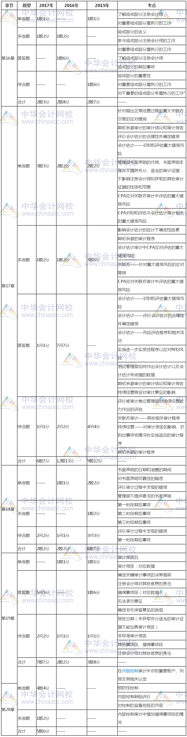 注冊會計師《審計》近三年考試題型、分值、考點分布（16-20章）