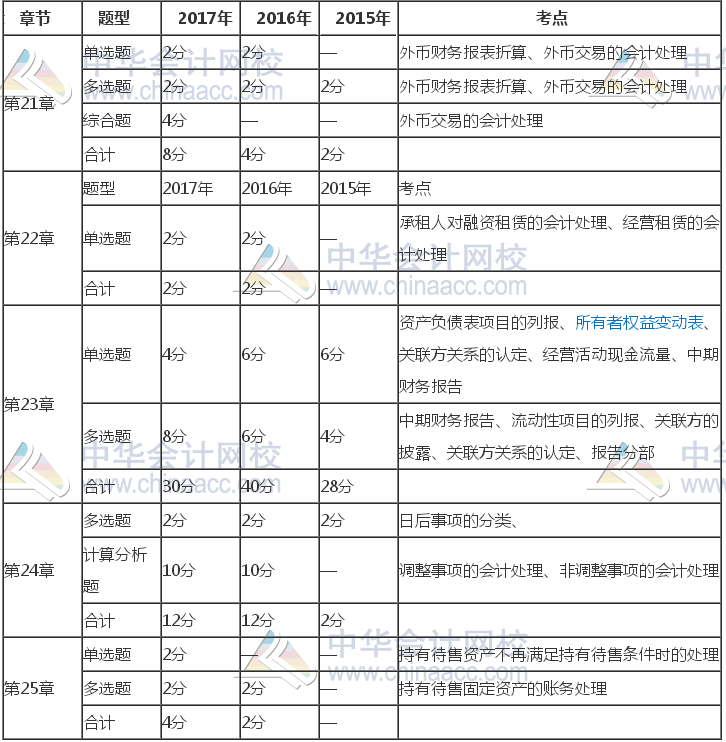 注冊(cè)會(huì)計(jì)師《會(huì)計(jì)》近三年考試題型、分值、考點(diǎn)分布（21-25章）