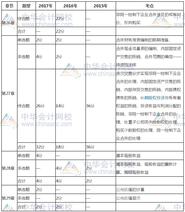 注冊會計師《會計》近三年考試題型、分值、考點分布（26-29章）