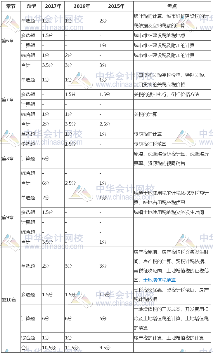 注冊會計師《稅法》近三年考試題型、分值、考點分布（6-10章）