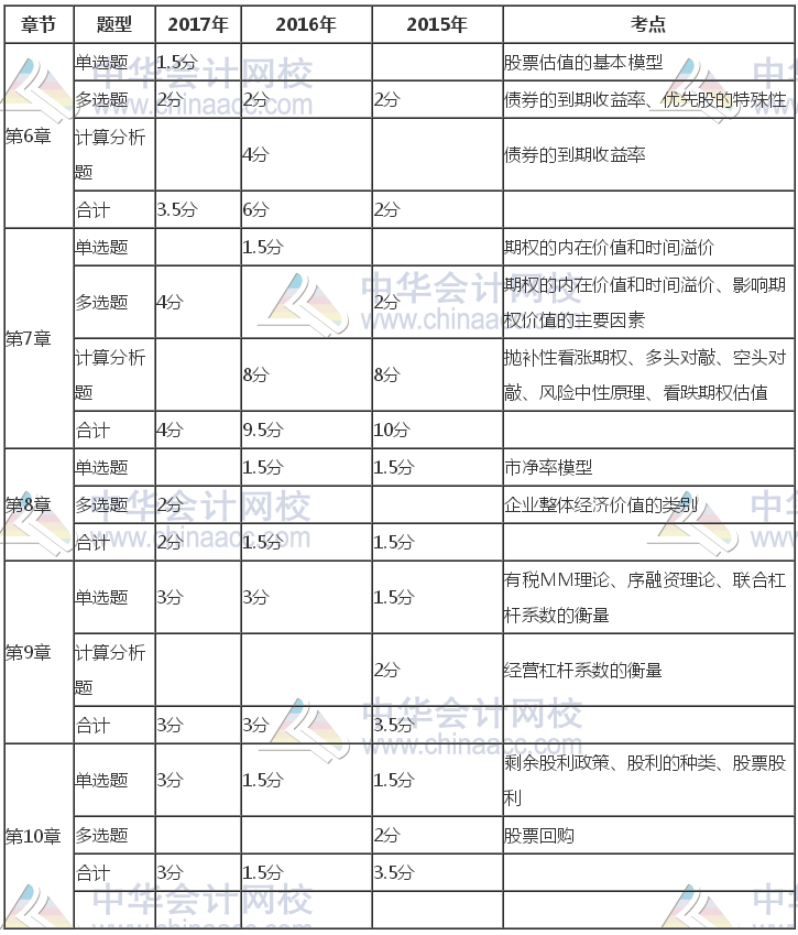 注冊會計師《財管》近三年考試題型、分值、考點分布（6-10章）