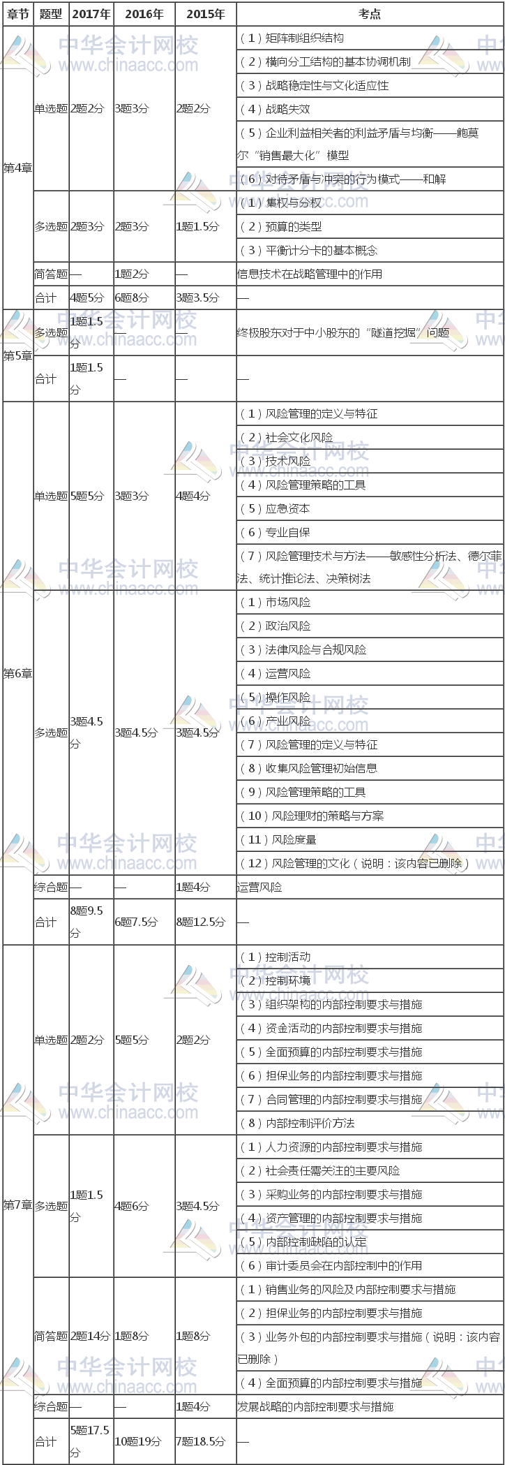 注冊(cè)會(huì)計(jì)師《公司戰(zhàn)略》近三年考試題型、分值、考點(diǎn)分布（4-7章）