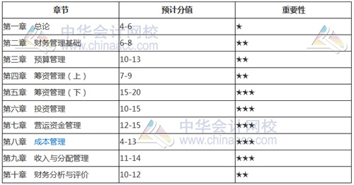 考前如何找到復(fù)習(xí)方向？看看2018年中級(jí)考試各章分值占比就知道了