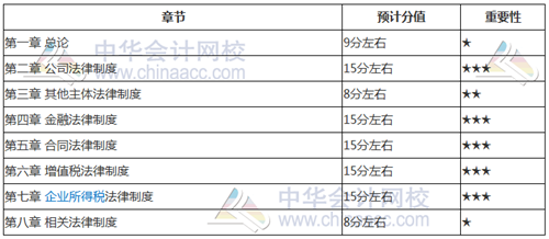 考前如何找到復(fù)習(xí)方向？看看2018年中級(jí)考試各章分值占比就知道了