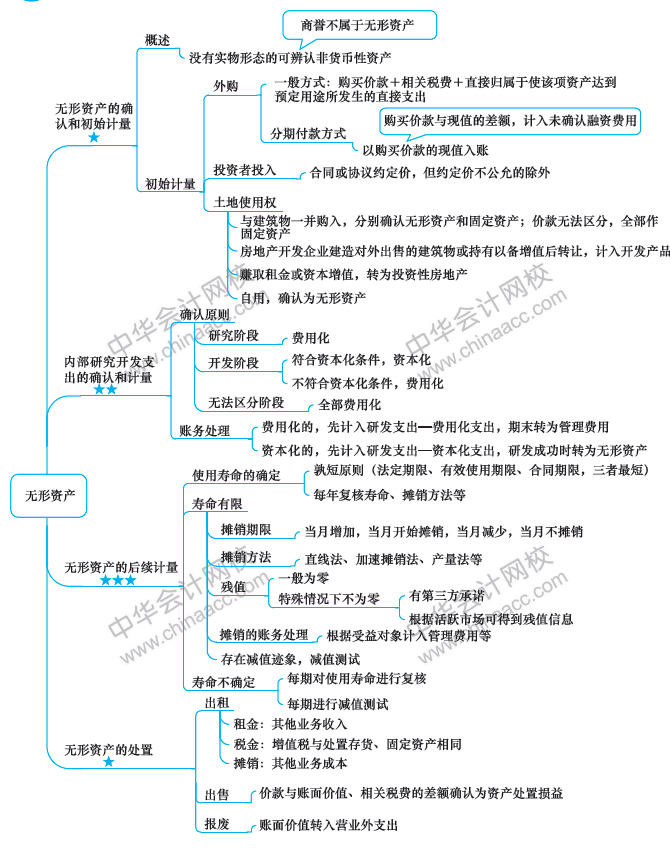 2018年中級(jí)會(huì)計(jì)職稱《中級(jí)會(huì)計(jì)實(shí)務(wù)》思維導(dǎo)圖第六章