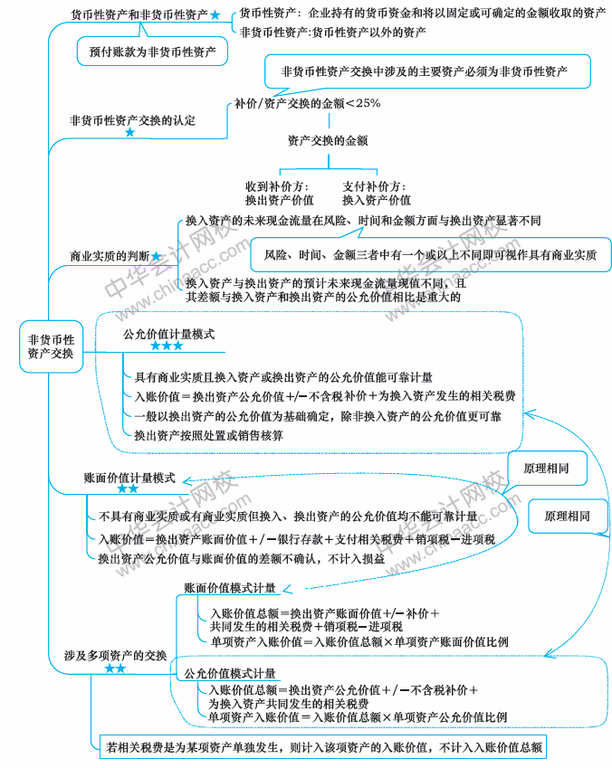 2018年中級(jí)會(huì)計(jì)職稱《中級(jí)會(huì)計(jì)實(shí)務(wù)》思維導(dǎo)圖第七章