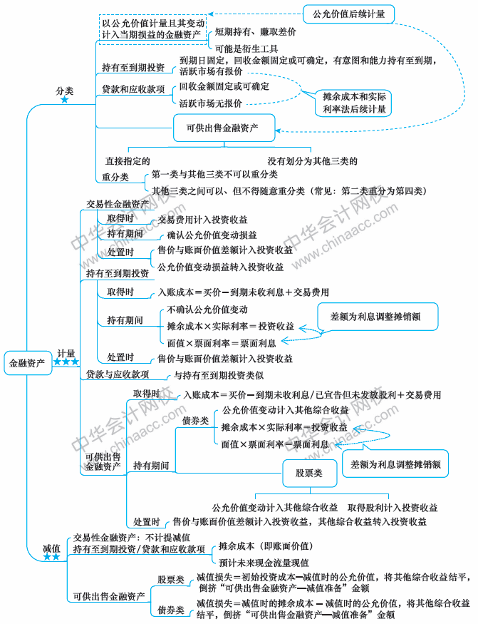 2018年中級(jí)會(huì)計(jì)職稱(chēng)《中級(jí)會(huì)計(jì)實(shí)務(wù)》思維導(dǎo)圖第九章