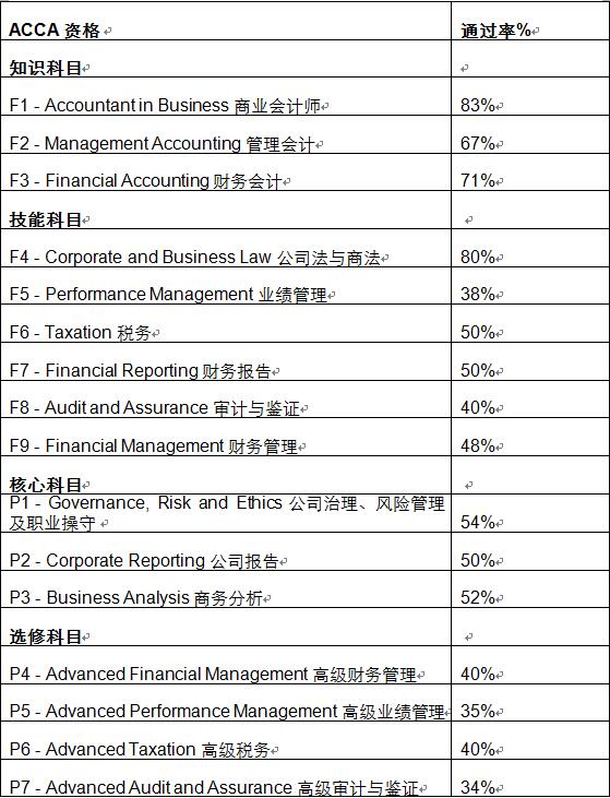 6月ACCA通過率迎來一波顯著提升，Q3考季值得期待 