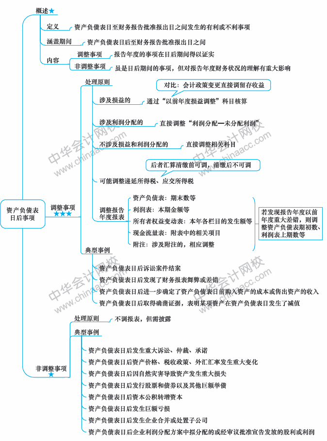 2018年中級(jí)會(huì)計(jì)職稱(chēng)《中級(jí)會(huì)計(jì)實(shí)務(wù)》思維導(dǎo)圖第十八章