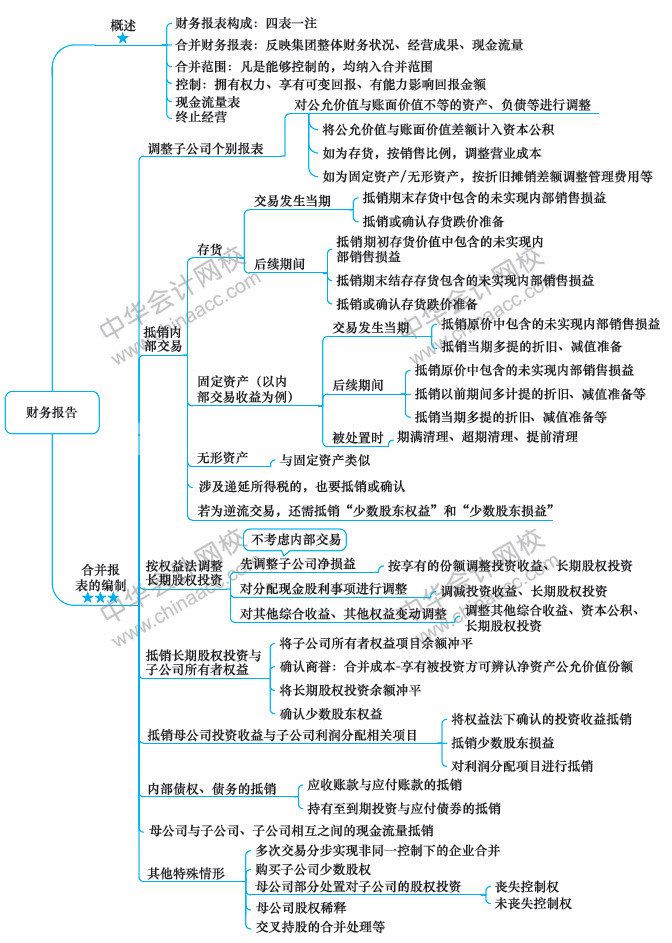 2018年中級(jí)會(huì)計(jì)職稱(chēng)《中級(jí)會(huì)計(jì)實(shí)務(wù)》思維導(dǎo)圖第十九章