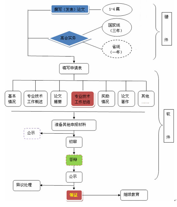 哪些人參加高級會計師評審更有優(yōu)勢？