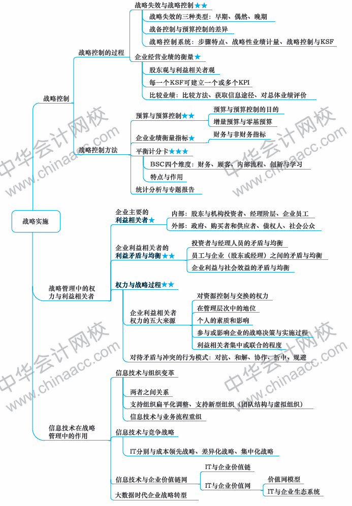 2018年注冊會計師《戰(zhàn)略》新教材第四章思維導(dǎo)圖