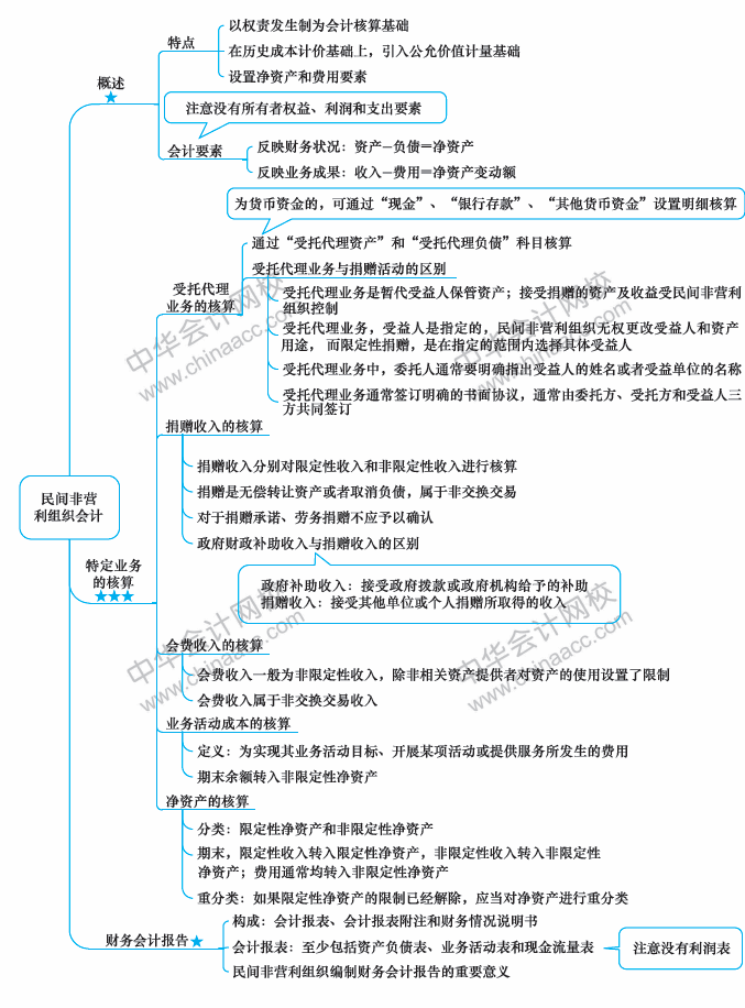 2018年中級會計職稱《中級會計實務(wù)》思維導(dǎo)圖第二十一章