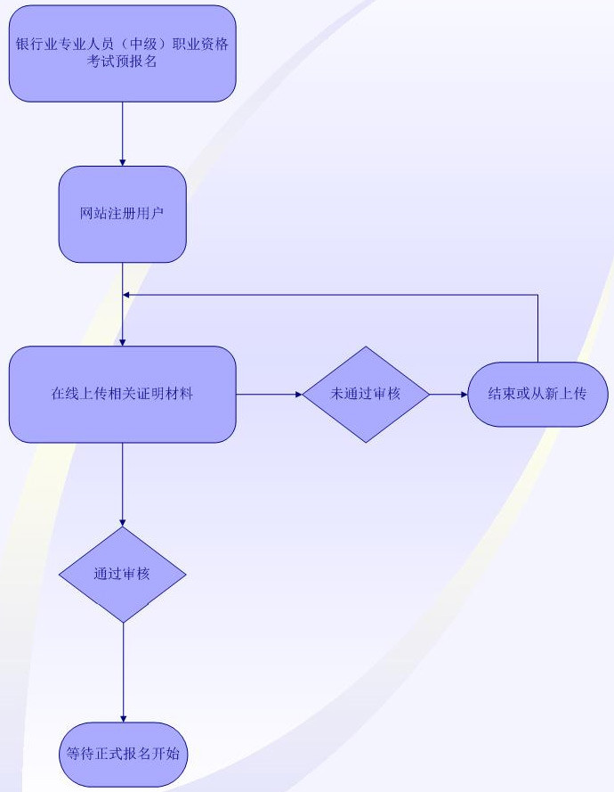 2018年下半年銀行業(yè)專業(yè)人員中級(jí)職業(yè)資格考試報(bào)名須知