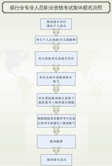 2018年下半年銀行業(yè)專(zhuān)業(yè)人員初級(jí)職業(yè)資格考試集體報(bào)名須知