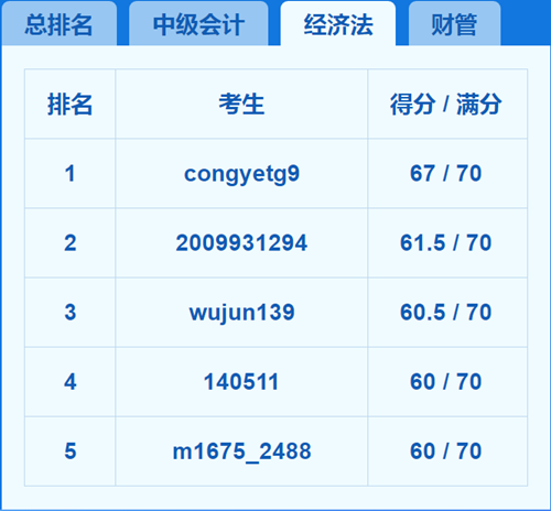 2018中級(jí)會(huì)計(jì)職稱?？嫉?天 我就被感動(dòng)哭了