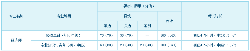 經(jīng)濟專業(yè)技術(shù)資格考試科目、題型、題量、分值、考試長度一覽表