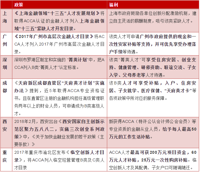 各省ACCA人才獎勵知多少，3000？5000？可不止呢！